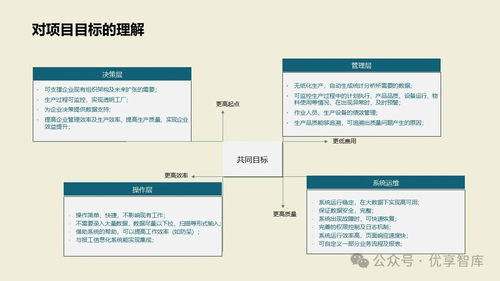數字化智能工廠MES項目實施建設方案 PLM、NX、ERP、MES、TIA及WMS供應鏈管理集成與信息系統集成服務